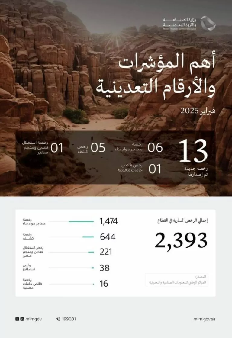 الصناعة-تصدر-(13)-رخصة-تعدينية-جديدة-خلال-فبراير-الماضي