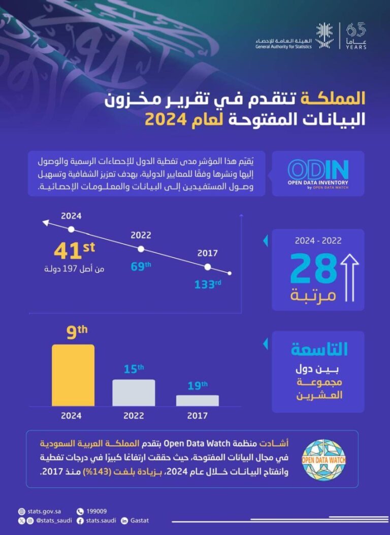 المملكة-تحقق-تقدمًا-بارزًا-في-تقرير-مخزون-البيانات-المفتوحة-لعام-2024م