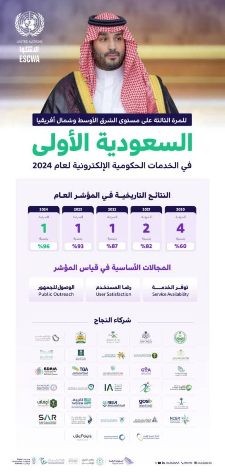 للمرة-الثالثة-على-التوالي.-المملكة-الأولى-في-مؤشر-الخدمات-الحكومية-الإلكتـرونية-وفق-مؤشر-الإسكوا