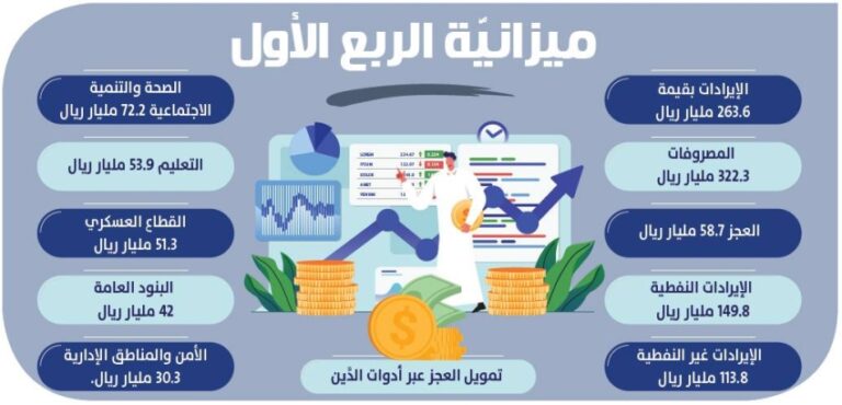 ميزانية-الربع-الأوَّل:-263-مليار-ريال-إيرادات.-والمصروفات-322-مليارًا