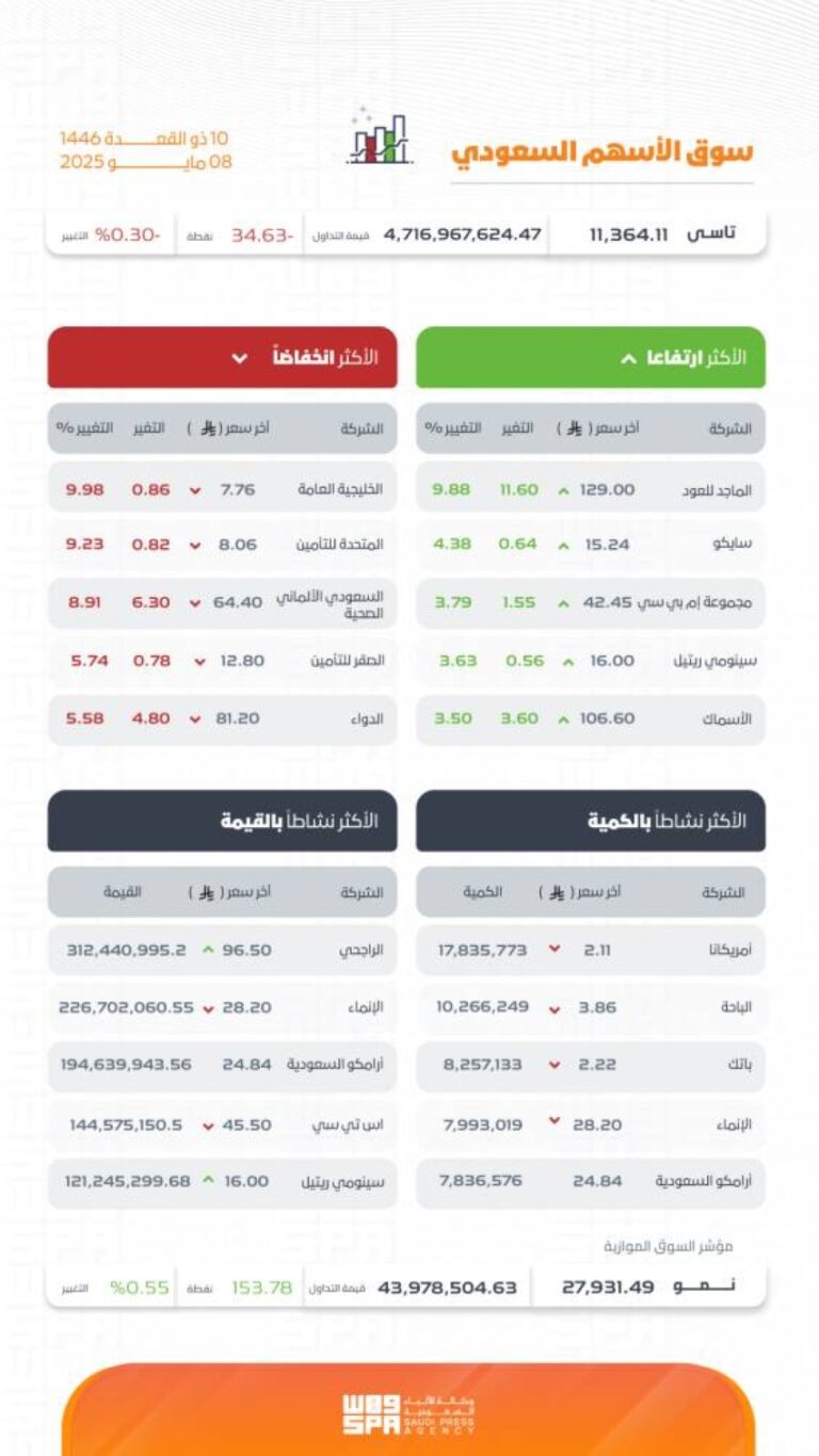 تاسي-يغلق-منخفضًا-عند-مستوى-(11364.11)-نقطة