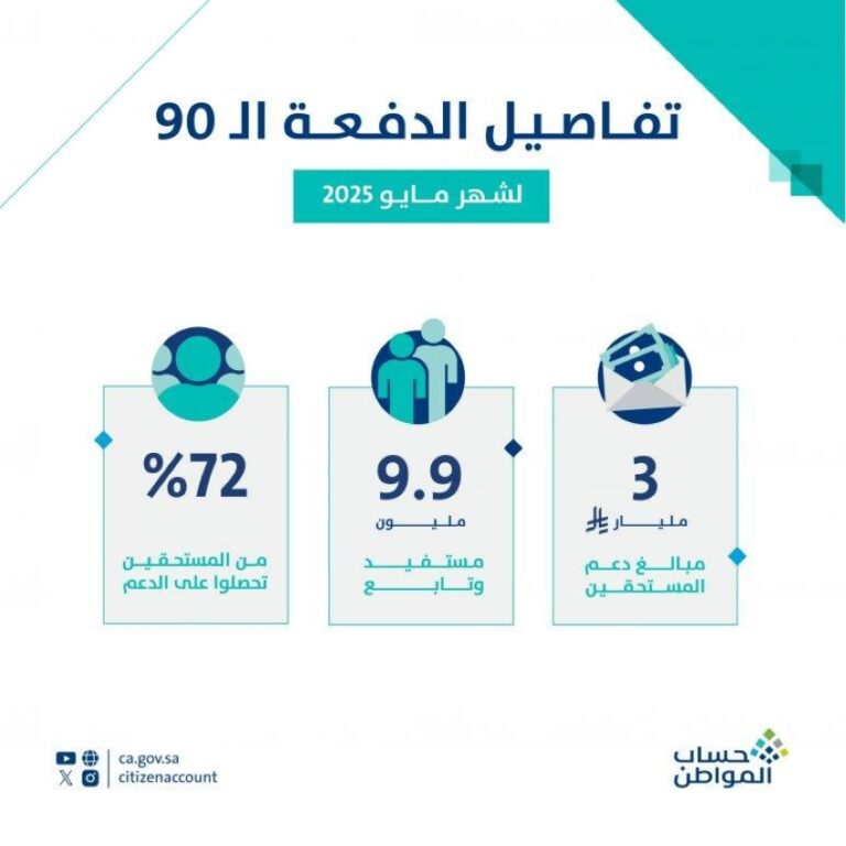 حساب-المواطن-يودع-3-مليارات-ريال-بحسابات-مستفيدي-دفعة-شهر-مايو-2025