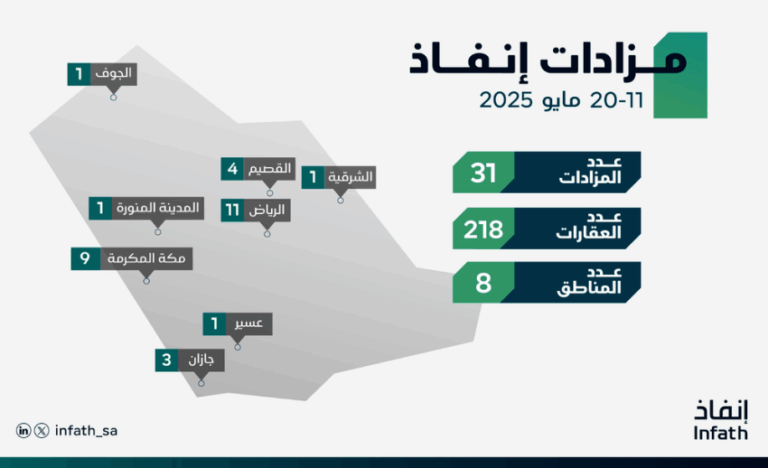 إنفاذ-يُشرف-على-(31)-مزادًا-لبيع-(218)-من-الأصول