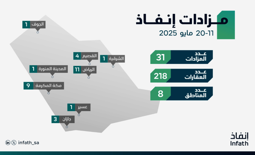 إنفاذ-يُشرف-على-(31)-مزادًا-لبيع-(218)-من-الأصول