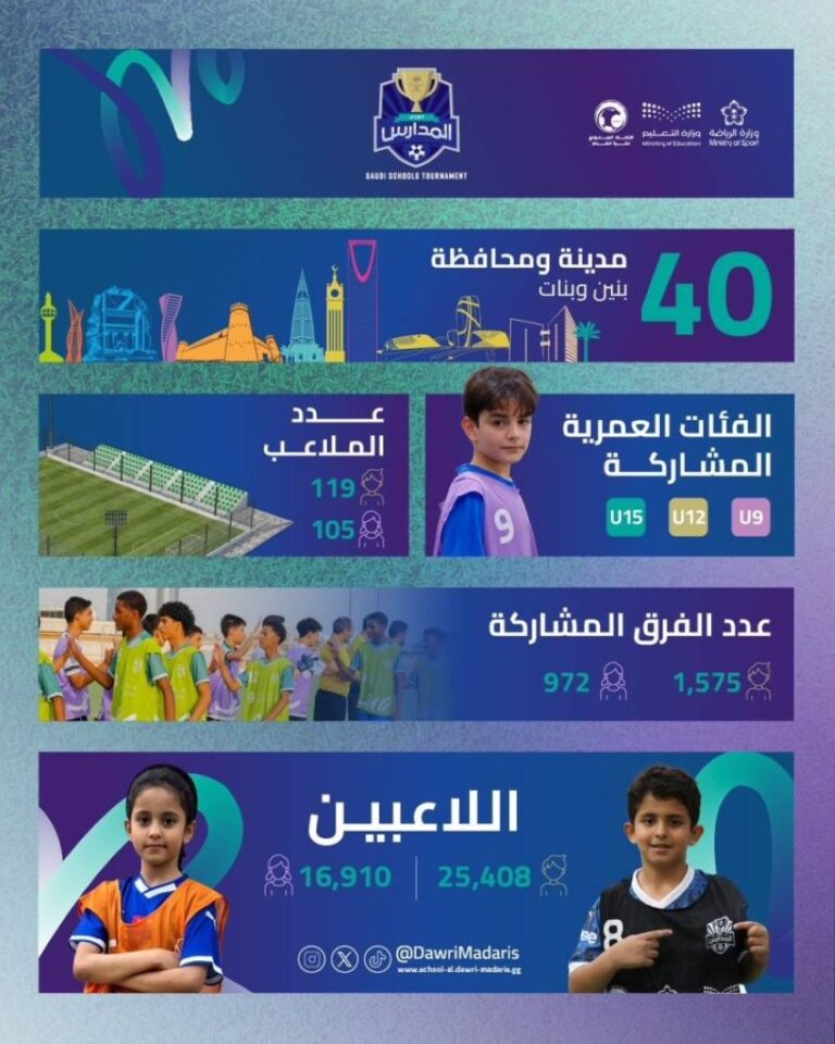 دوري-المدارس-يواصل-منافساته-تحت-إشراف-الاتحاد-السعودي-لكرة-القدم