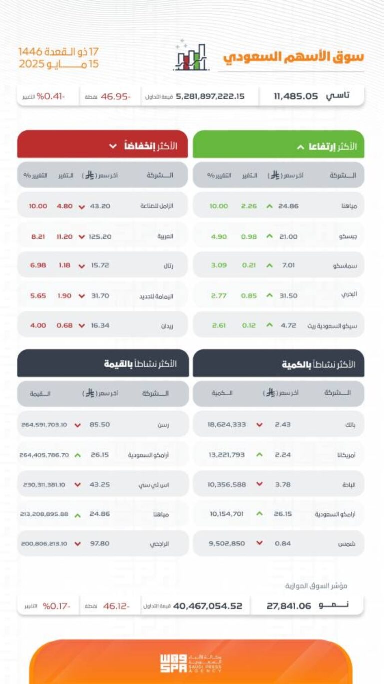تاسي-يُغلق-منخفضًا-عند-مستوى-(11485.05)-نقطة