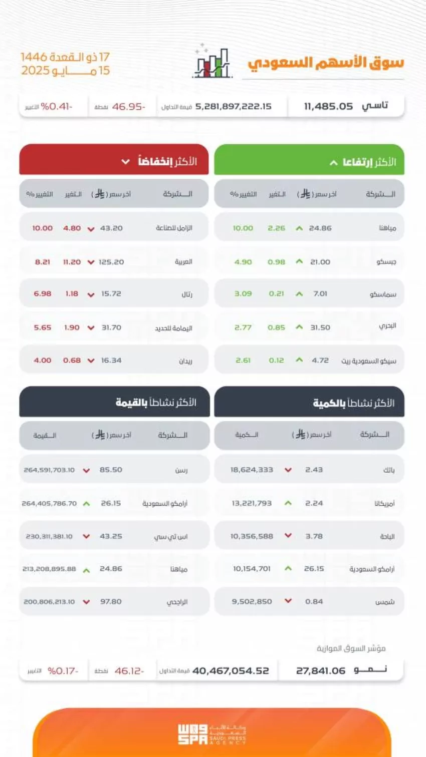 تاسي-يُغلق-منخفضًا-عند-مستوى-(11485.05)-نقطة