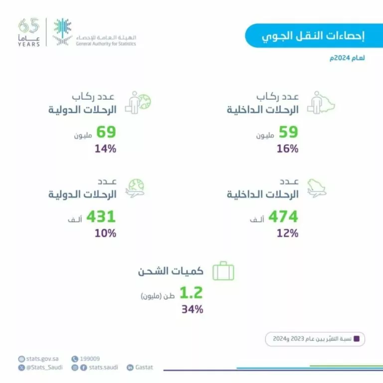 الإحصاء:-أكثر-من-128-مليون-راكب-في-مطارات-المملكة-خلال-عام-2024