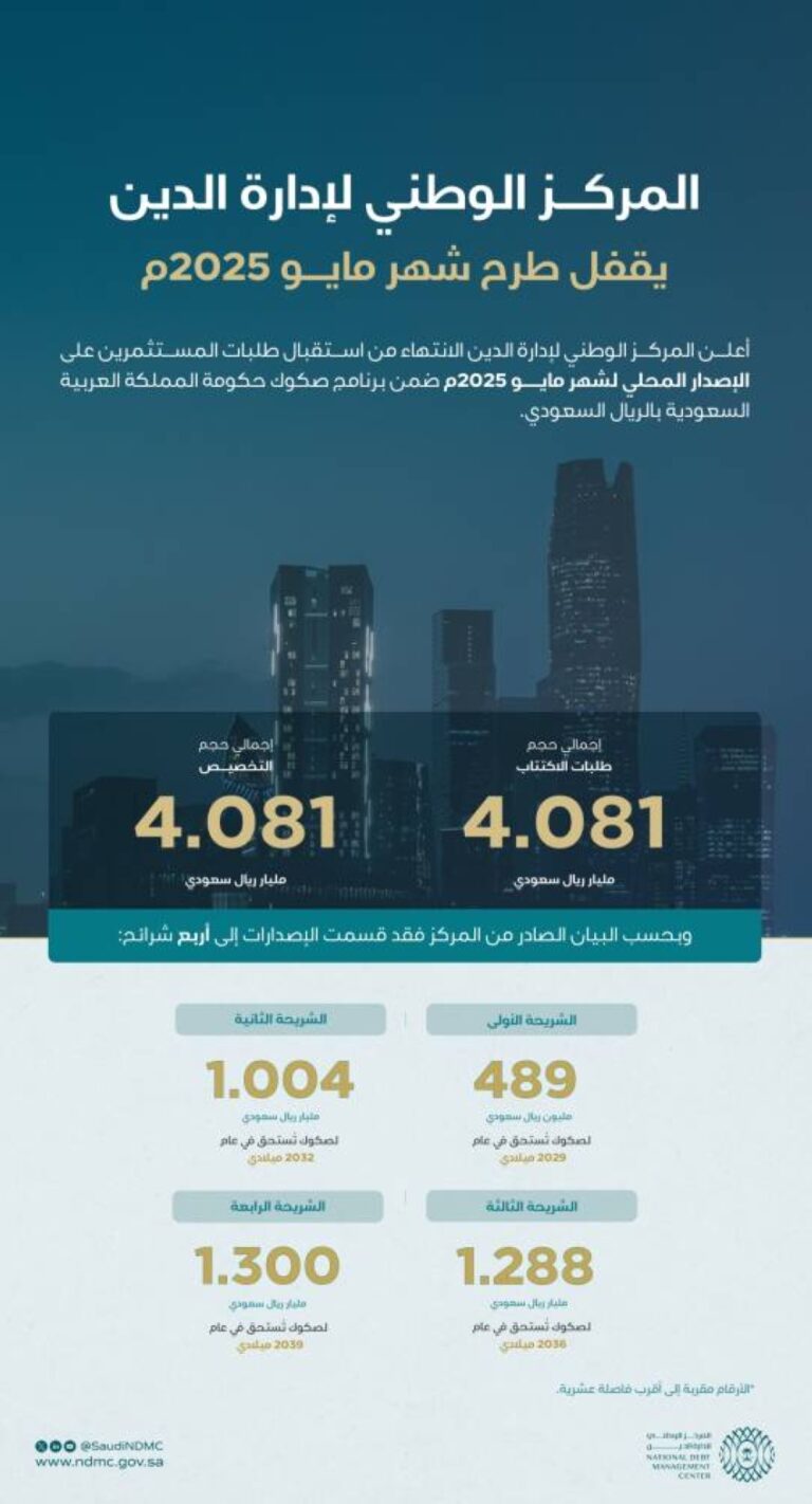 اقفال-طرح-شهر-مايو-ضمن-برنامج-صكوك-المملكة-بمبلغ-إجمالي-قدره-4.081-مليارات-ريال