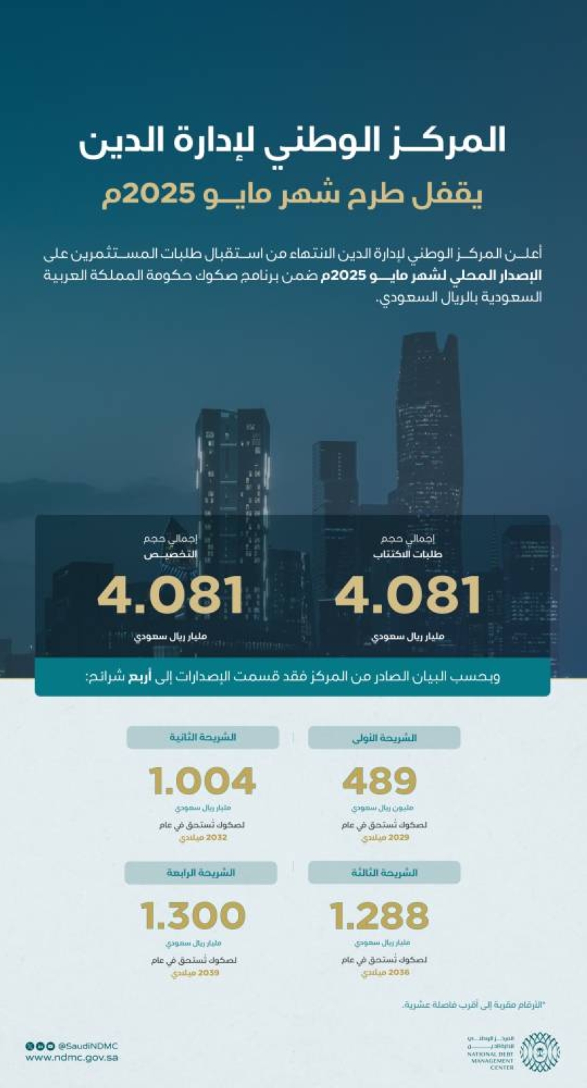 اقفال-طرح-شهر-مايو-ضمن-برنامج-صكوك-المملكة-بمبلغ-إجمالي-قدره-4.081-مليارات-ريال