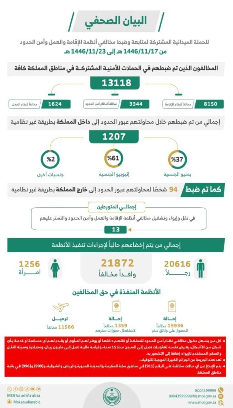 خلال-أسبوع.-ضبط-(13118)-مخالفًا-لأنظمة-الإقامة-وأمن-الحدود