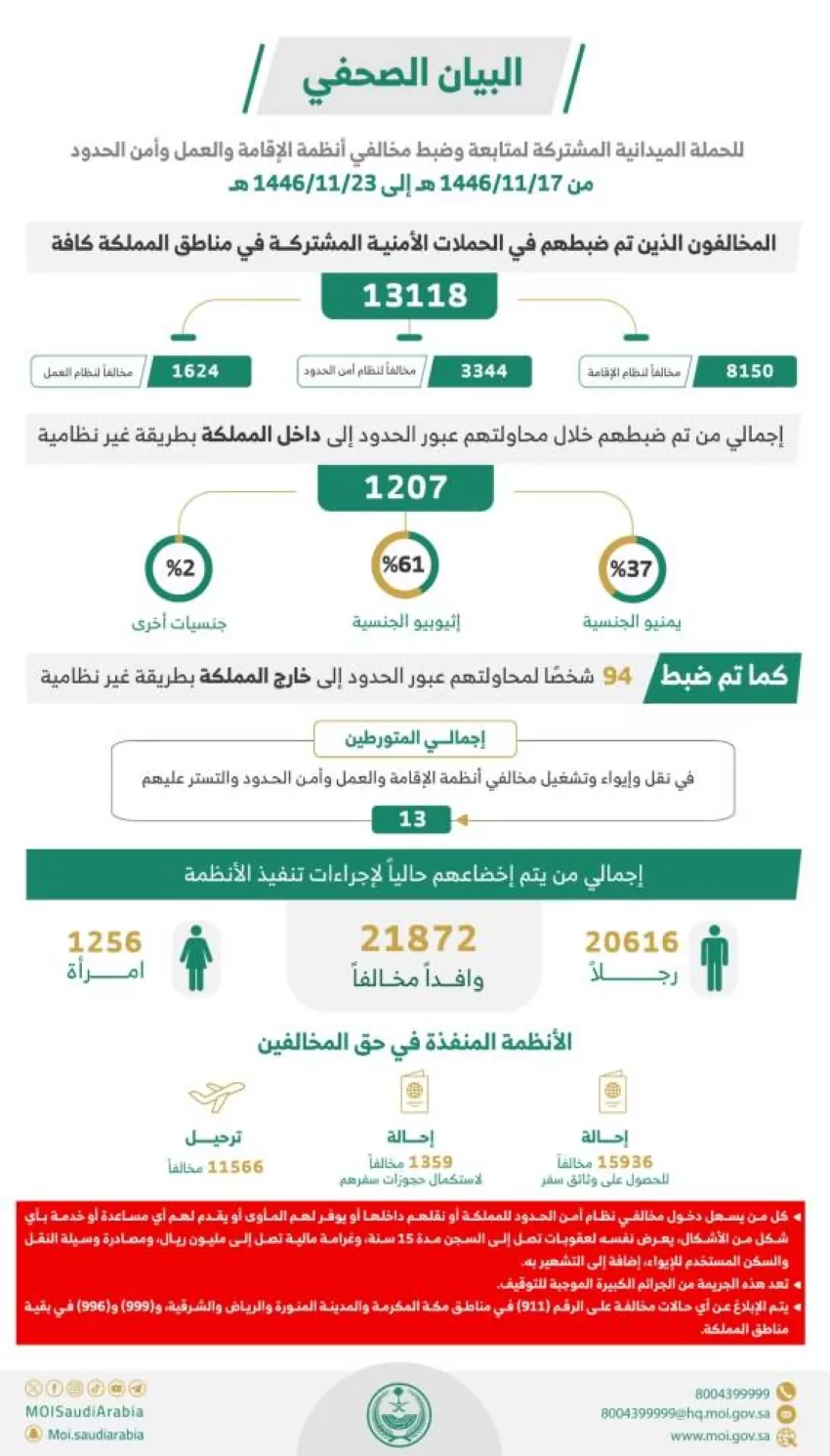 خلال-أسبوع.-ضبط-(13118)-مخالفًا-لأنظمة-الإقامة-وأمن-الحدود