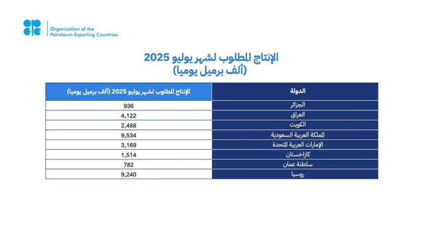 مجموعة-أوبك-بلس-يؤكدون-التزامهم-باستقرار-السوق-البترولية