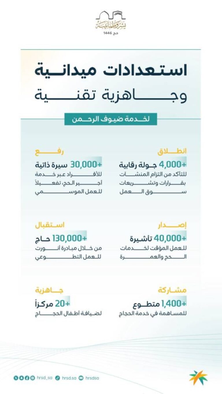 الموارد-البشرية-تنفذ-أكثر-من-4-آلاف-جولة-رقابية-بمكة-المكرمة-والمدينة-المنورة-والمشاعة-المقدسة
