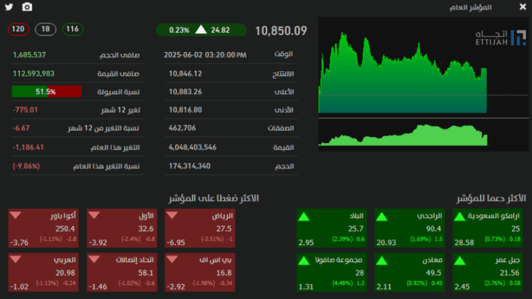 تاسي-يغلق-مرتفعًا-عند-مستوى-(10850)-نقطة