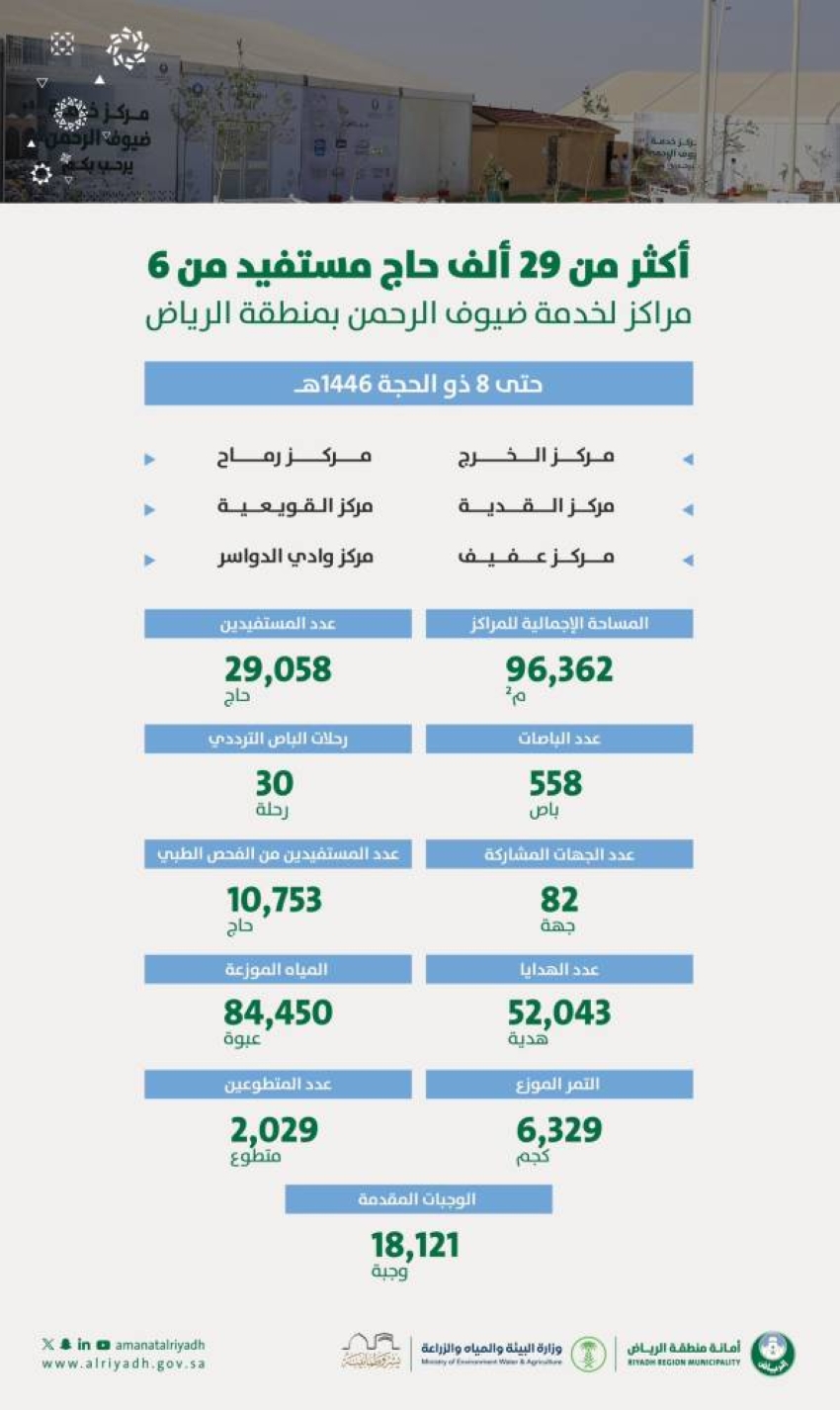 أمانة-الرياض-تستقبل-(29)-ألف-حاج-في-(6)-مراكز-لخدمة-ضيوف-الرحمن