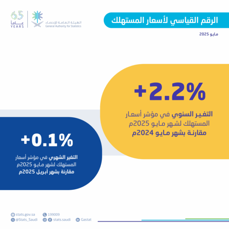 هيئة-الإحصاء:-استقرار-معدل-التضخم-في-المملكة-عند2.2%-خلال-مايو-2025