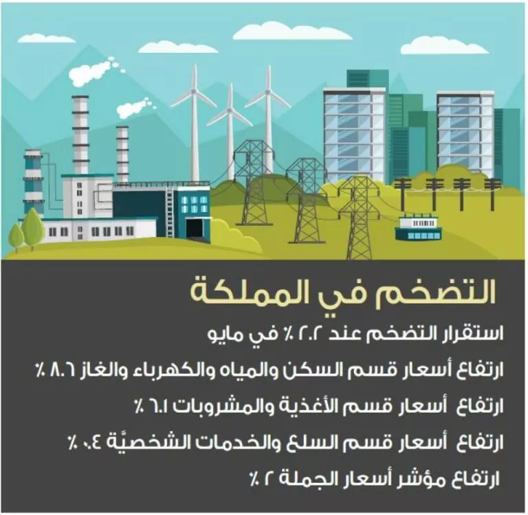 استقرار-التضخم-عند-22-%.-وأسعار-الجملة-ترتفع-2-%
