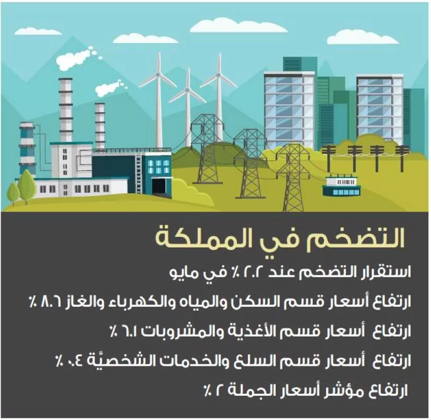 استقرار-التضخم-عند-22-%.-وأسعار-الجملة-ترتفع-2-%