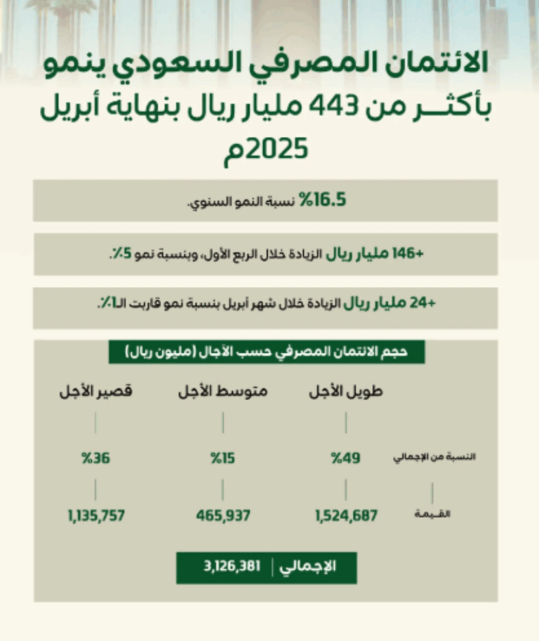 الائتمان-المصرفي-السعودي-ينمو-بأكثر-من-443-مليار-ريال-بنهاية-أبريل-2025م