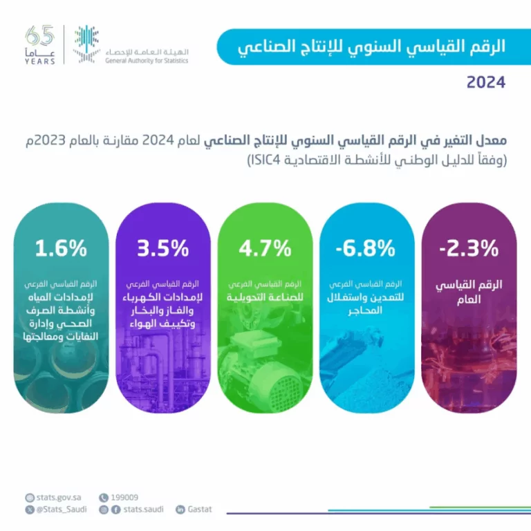 الإحصاء:-ارتفاع-الأنشطة-غير-النفطية-بنسبة-5.3%-خلال-عام-2024