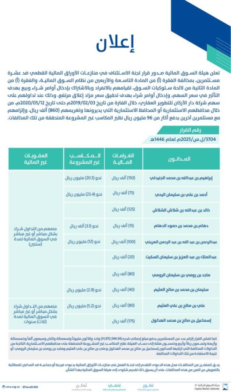 هيئة-السوق-المالية:-إدانة-(10)-مستثمرين-بمخالفة-نظام-السوق-ولوائحه-التنفيذية-وتغريمهم-(860)-ألف-ريال