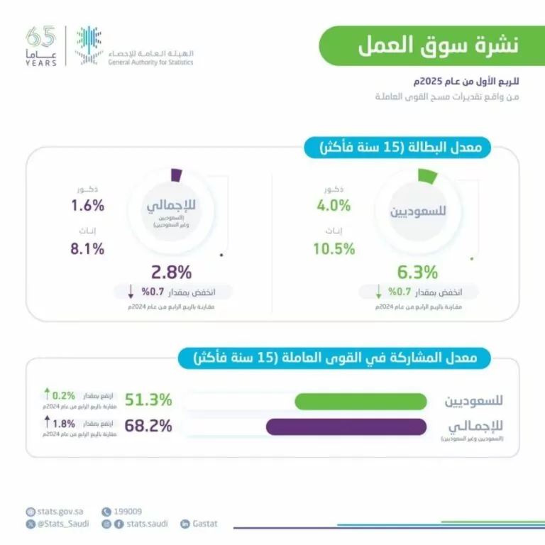 معدل-البطالة-لسكان-المملكة-يبلغ-2.8%-في-الربع-الأول-من-عام-2025م
