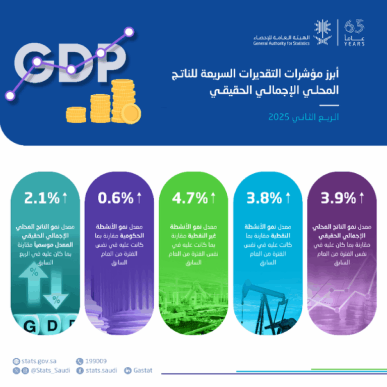 الإحصاء:-الناتج-المحلي-الإجمالي-الحقيقي-ينمو-بمعدل-3.9%-خلال-الربع-الثاني-من-عام-2025