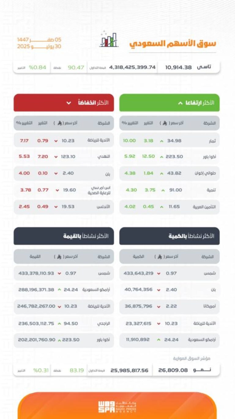 مؤشر-سوق-الأسهم-السعودية-يغلق-مرتفعًا-عند-مستوى-(10920)-نقطة