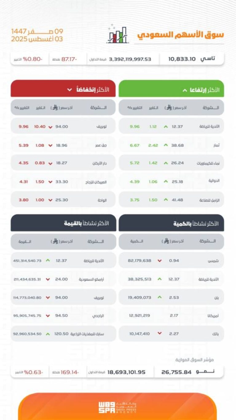 تاسي-يغلق-منخفضًا-عند-مستوى-(10833)-نقطة