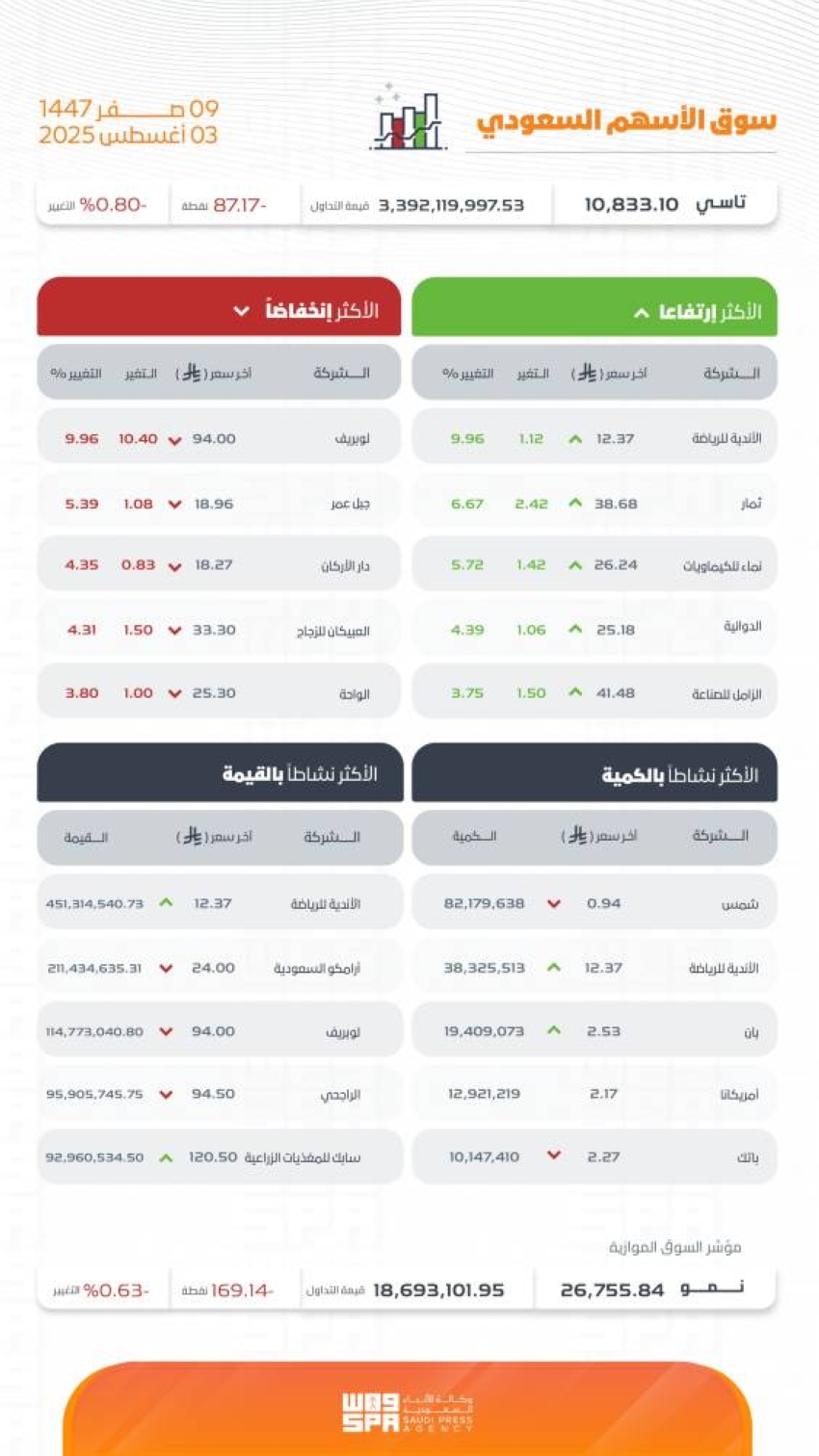 تاسي-يغلق-منخفضًا-عند-مستوى-(10833)-نقطة