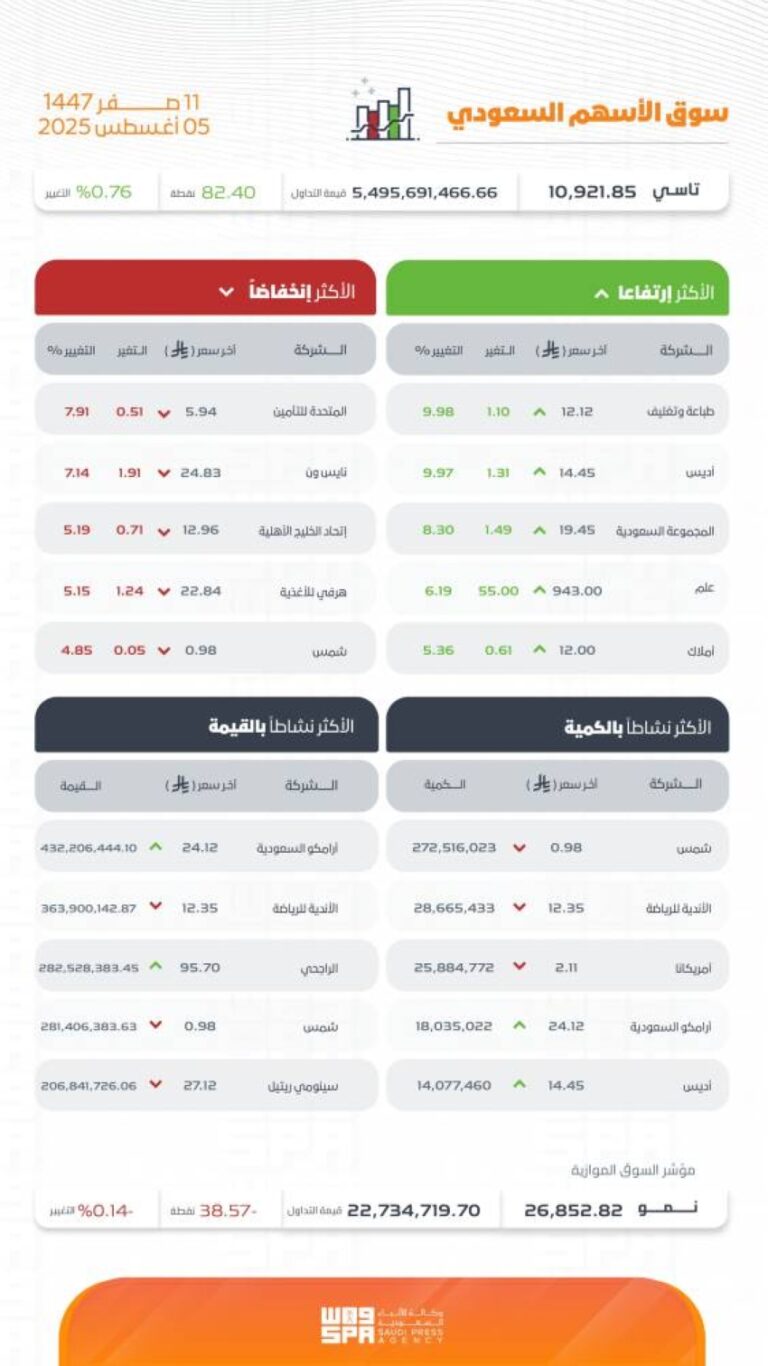 مؤشر-سوق-الأسهم-السعودية-يغلق-مرتفعًا-عند-مستوى-10921-نقطة