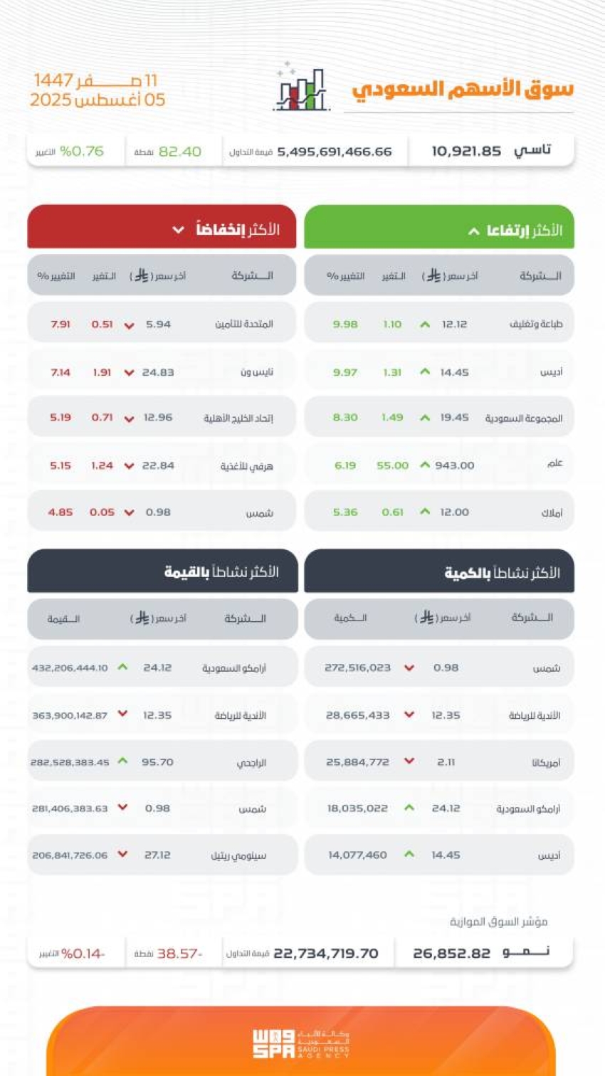 مؤشر-سوق-الأسهم-السعودية-يغلق-مرتفعًا-عند-مستوى-10921-نقطة