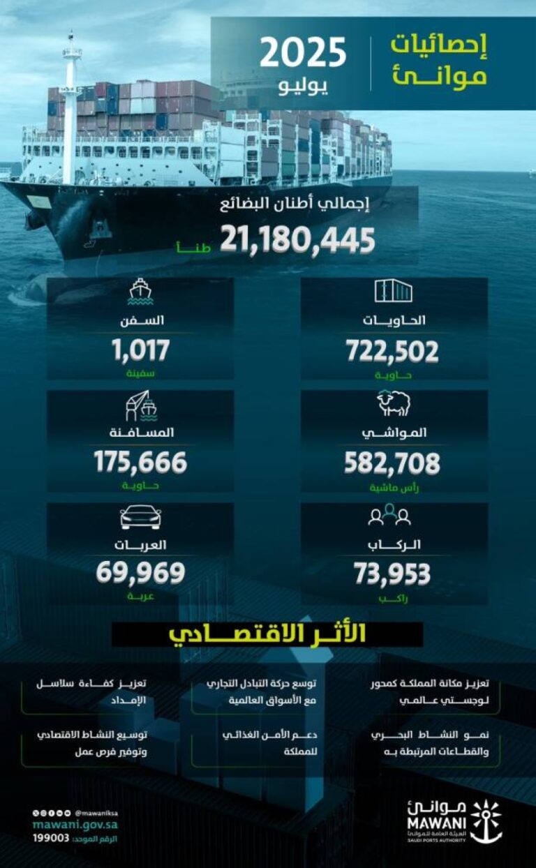 موانئ-تحقق-ارتفاعًا-بنسبة-12.01%-في-مُناولة-الحاويات-خلال-يوليو-202الماضي