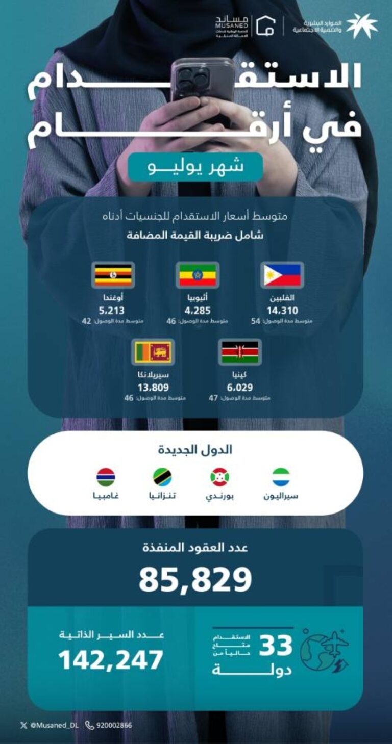 عودة-المدارس.-ترفع-عُقود-استقدام-العمالة-المنزلية-5٪؜