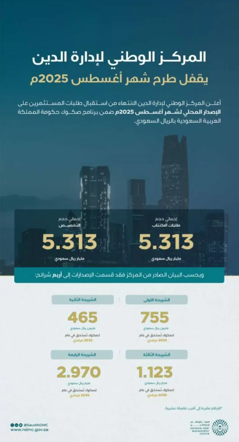 مركز-إدارة-الدين-يقفل-طرح-أغسطس-2025-بمبلغ-إجمالي-5.313-مليارات-ريال