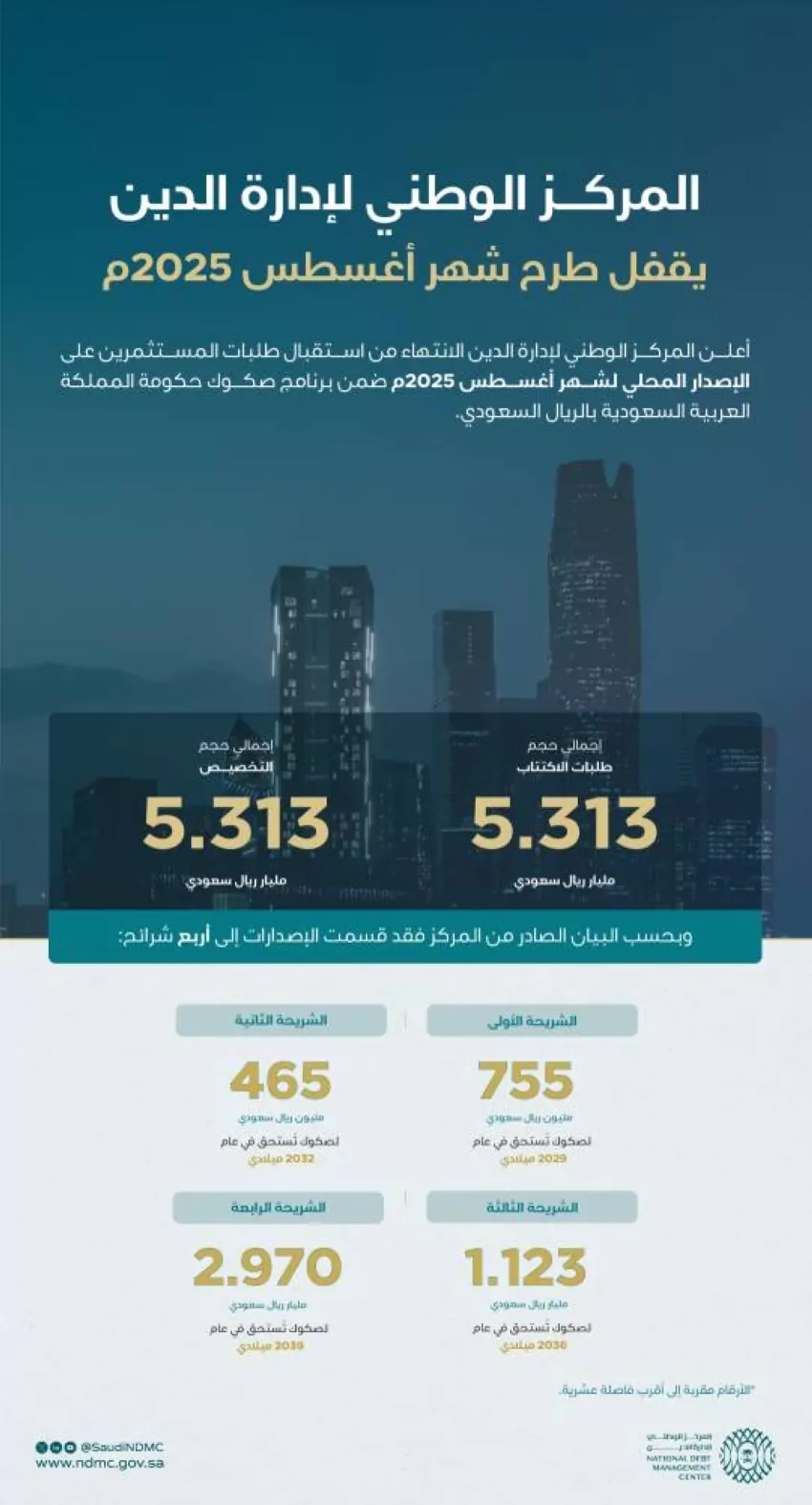مركز-إدارة-الدين-يقفل-طرح-أغسطس-2025-بمبلغ-إجمالي-5.313-مليارات-ريال