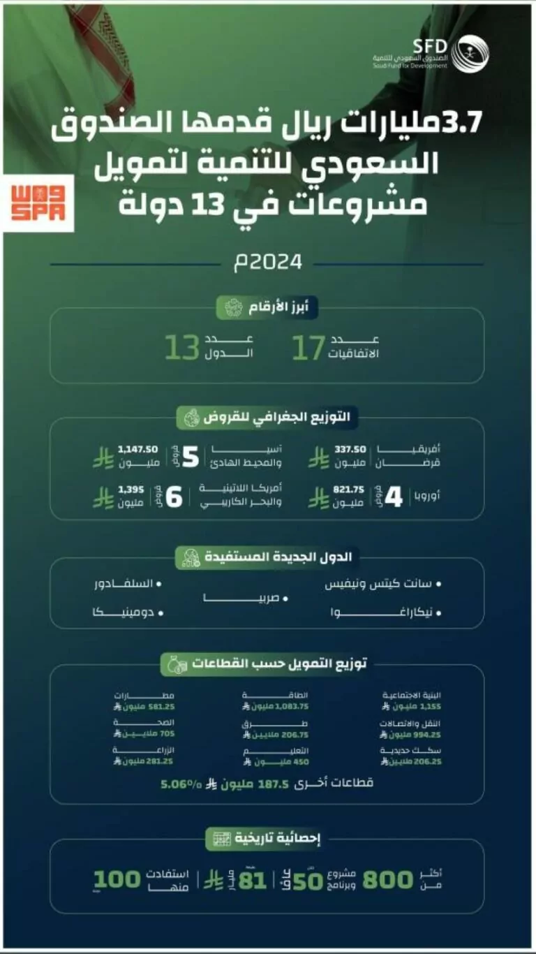 3.7-مليارات-ريال-قدمها-صندوق-التنمية-لتمويل-مشروعات-13-دولة-خلال-2024