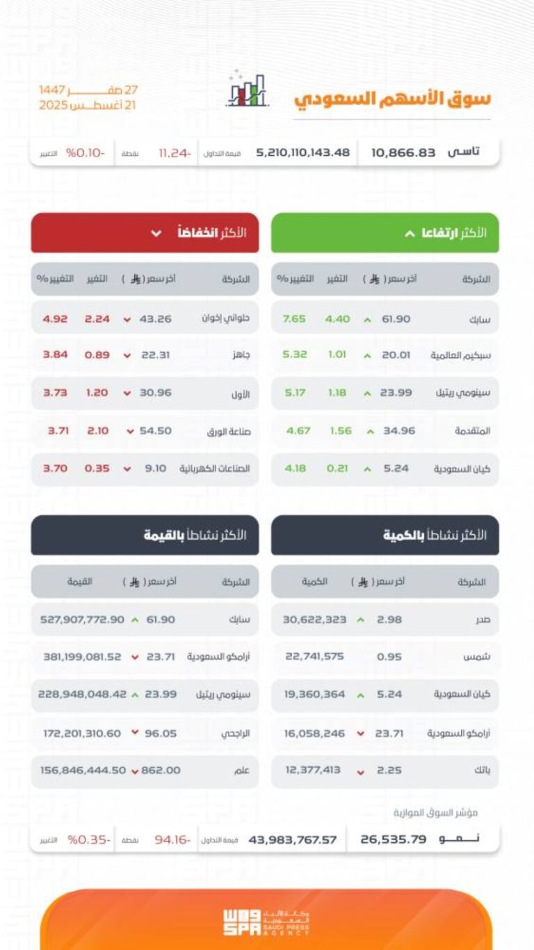 مؤشر-سوق-الأسهم-السعودية-يغلق-منخفضًا-عند-مستوى-10866.83-نقطة
