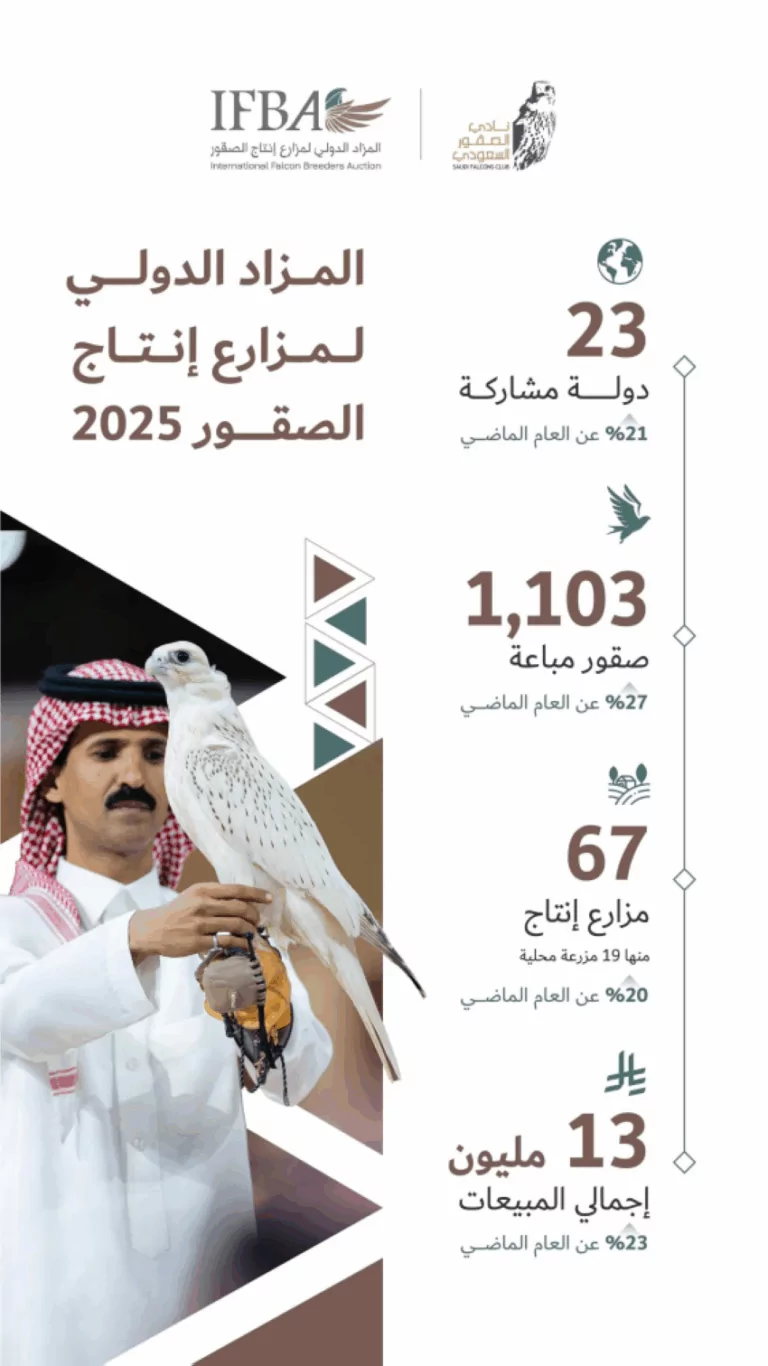 المزاد-الدولي-لمزارع-إنتاج-الصقور-2025-يختتم-فعالياته-بمبيعات-تجاوزت-13-مليون-ريال