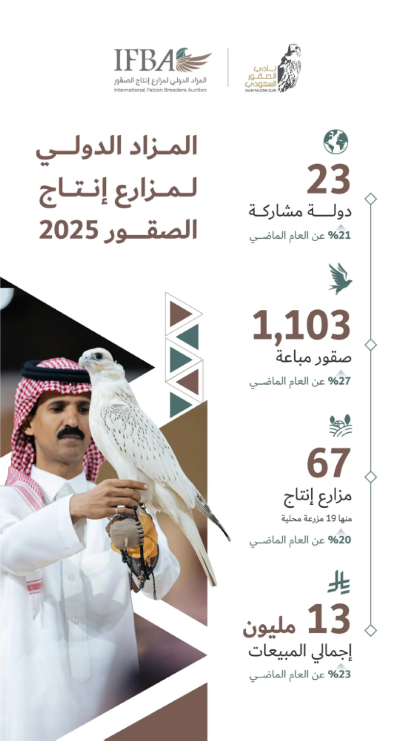 المزاد-الدولي-لمزارع-إنتاج-الصقور-2025-يختتم-فعالياته-بمبيعات-تجاوزت-13-مليون-ريال
