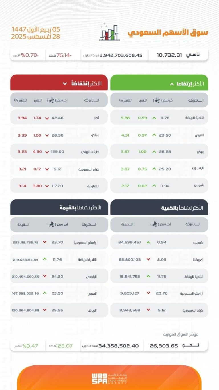 مؤشر-سوق-الأسهم-السعودية-يغلق-منخفضًا-عند-مستوى-10732-نقطة
