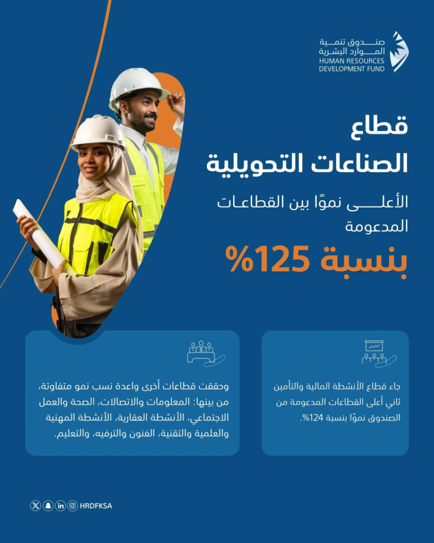 صندوق-تنمية-الموارد-البشرية:-قطاع-الصناعات-التحويلية-الأعلى-نموًا-بين-القطاعات-المدعومة-بنسبة-125%