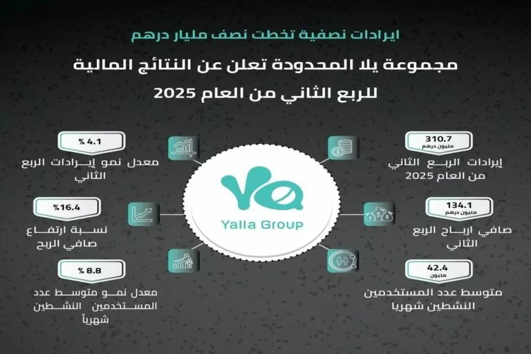 مجوعة يلا المحدودة تعلن عن النتائج المالية للربع الثاني من عام 2025