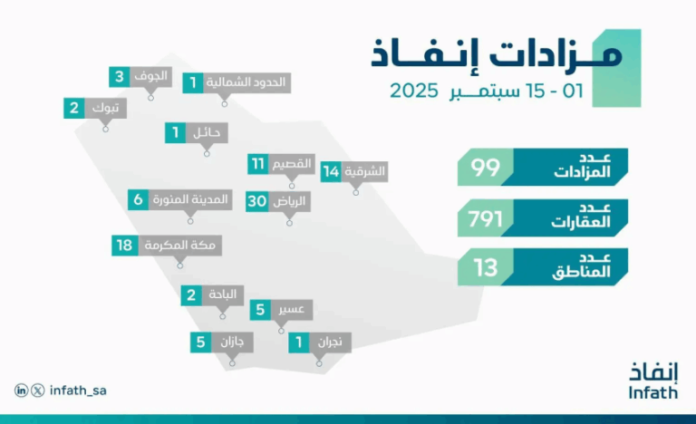 مركز-إنفاذ-يُشرف-على-99-مزادًا-لبيع-791-أصلًا-متنوعًا-خلال-النصف-الأول-من-سبتمبر