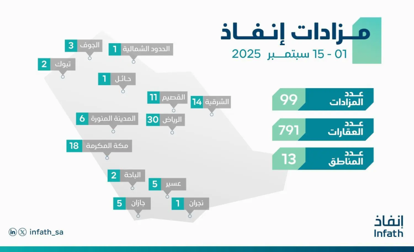 مركز-إنفاذ-يُشرف-على-99-مزادًا-لبيع-791-أصلًا-متنوعًا-خلال-النصف-الأول-من-سبتمبر