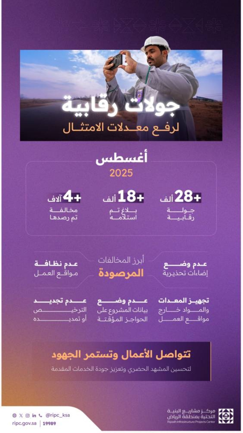 مركز-البنية-التحتية-ينفذ-أكثر-من-28-ألف-جولة-رقابية-خلال-أغسطس-2025