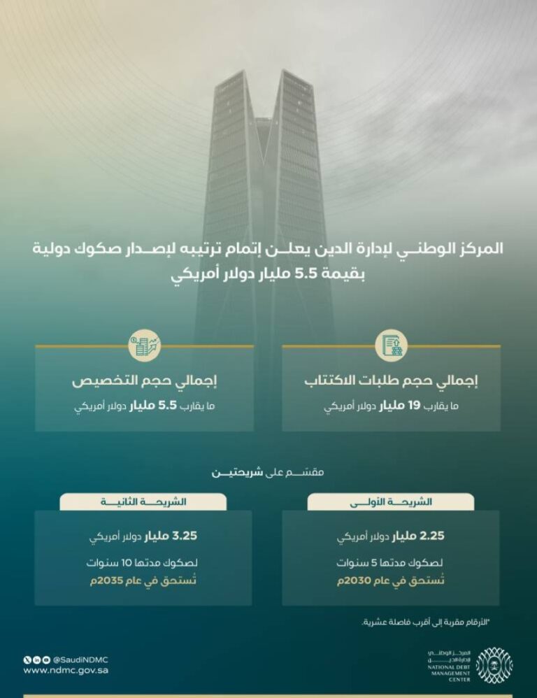 المركز-الوطني-لإدارة-الدين-يعلن-ترتيبه-لإصدار-صكوك-دولية-بقيمة-5.5-مليارات-دولار