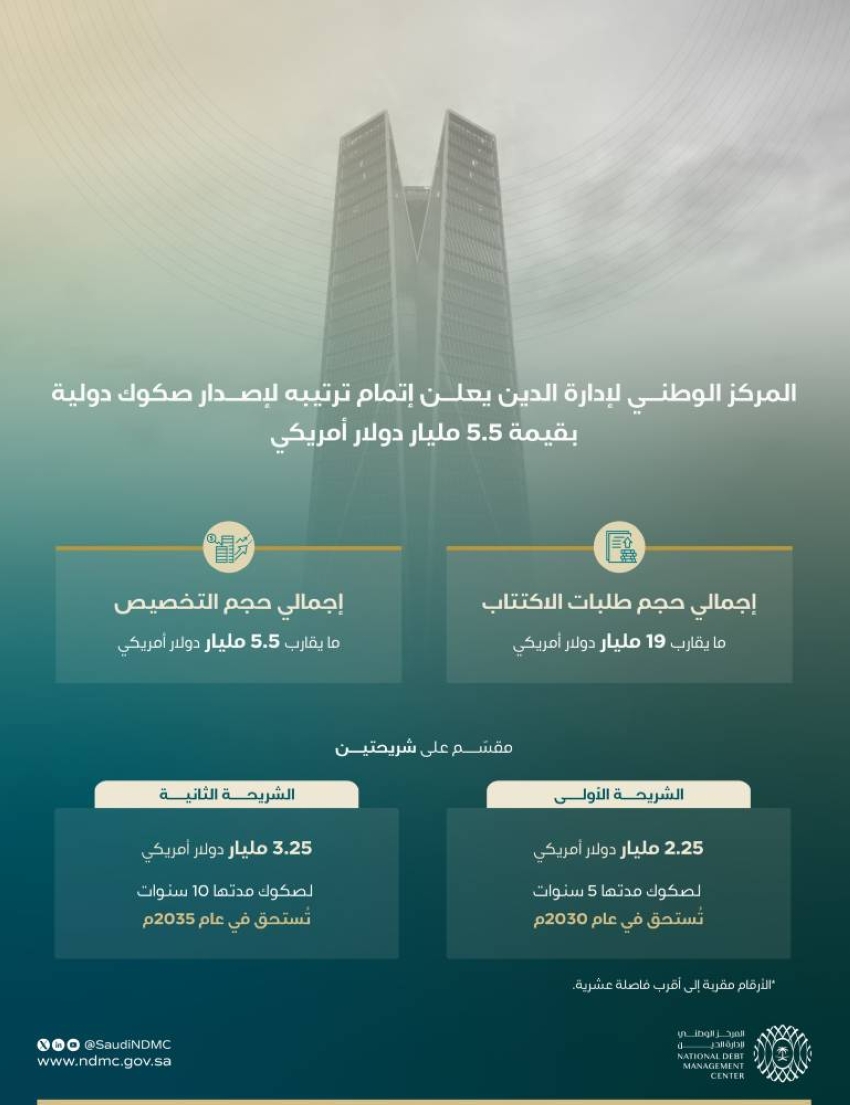 المركز-الوطني-لإدارة-الدين-يعلن-ترتيبه-لإصدار-صكوك-دولية-بقيمة-5.5-مليارات-دولار