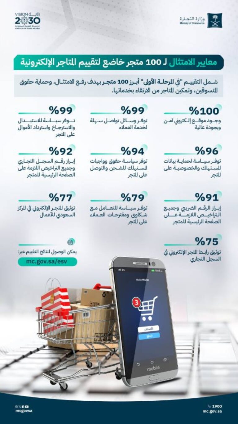 التجارة-توضح-نسب-الامتثال-بالمعايير-العشرة-في-تقييم-المتاجر-الإلكترونية